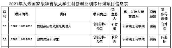 我院2個項目入選2021年山東省大學生創新創業訓練計劃項目